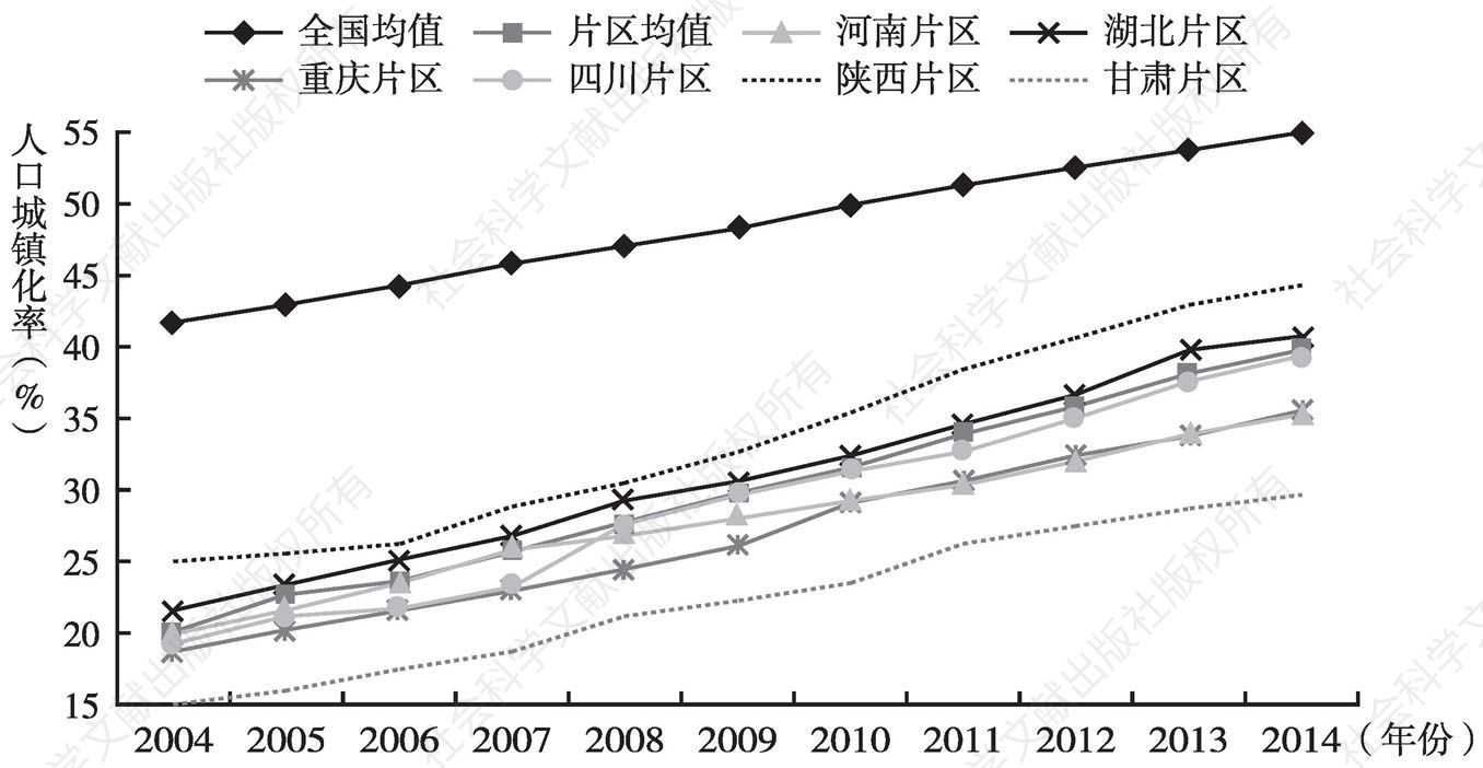图4 2004～2014年秦巴山片区人口城镇化率时空演变趋势