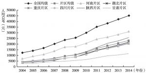 图6 2004～2014年秦巴山片区人均GDP时空演变趋势