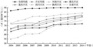 图8 2004～2014年秦巴山片区产业城镇化率时空演变趋势