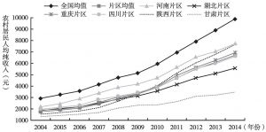 图10 2004～2014年秦巴山片区农村居民人均纯收入水平时空演变趋势