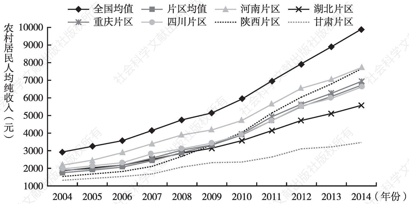 图10 2004～2014年秦巴山片区农村居民人均纯收入水平时空演变趋势
