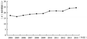 图2 2004～2014年罗霄山片区人口城镇化率