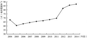 图10 2004～2014年罗霄山片区产业城镇化率