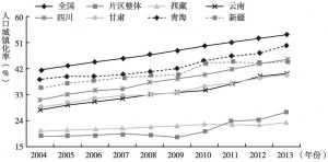 图2 2004～2013年西藏、四省藏区、新疆南疆三地州与全国及各省份人口城镇化进程对比