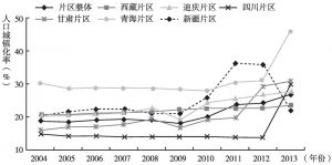 图3 2004～2013年西藏、四省藏区、新疆南疆三地州内各分片区人口城镇化进程对比