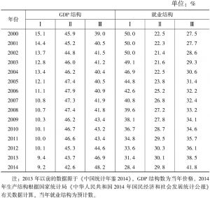 表5 中国三次产业增加值及就业结构