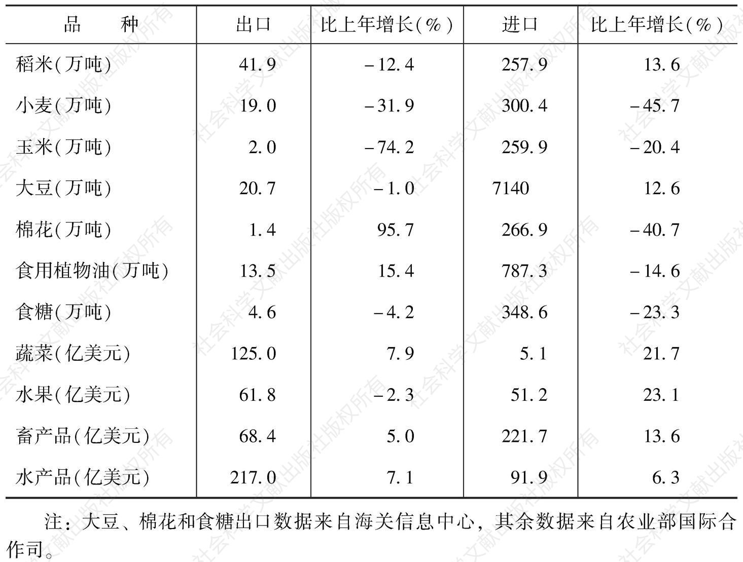 表2 2014年中国主要农产品进出口