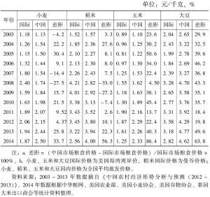 表3 中国与国际市场主要粮食市场产品价格比较