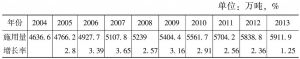 表5 2004～2013年全国农业化肥用量及增长率