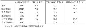 表9-1 中国和中亚国家经济发展水平比较（2013年）