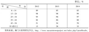 表1 2012～2014年澳门6～84岁居民上网率