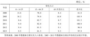 表1 2000～2013年北京市常住人口年龄构成