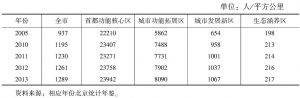 表2 2005～2013年北京市四大功能区常住人口密度