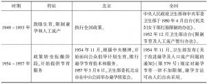 表4 新中国北京生育政策演变