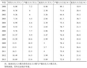 表7 2000～2013年北京市常住人口、户籍人口和流动人口出生人数及所占比例