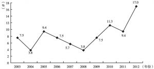 图1 社会组织每年平均增量变化趋势（N=93）