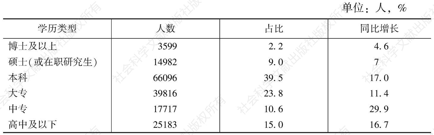 表2 2013年北京市社会组织从业人员按学历划分情况