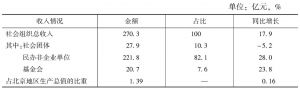 表6 2013年北京市社会组织收入情况