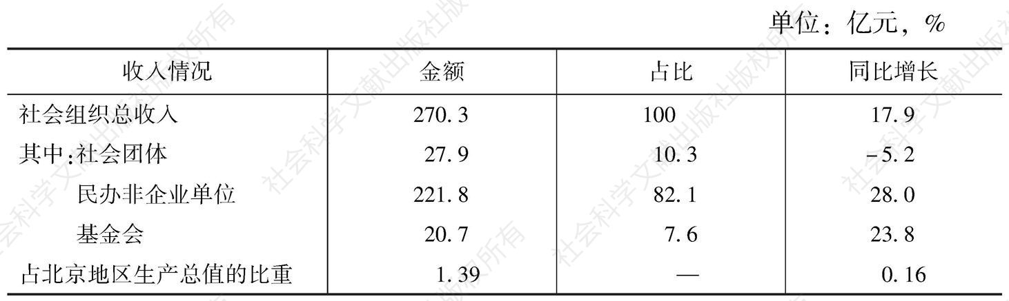 表6 2013年北京市社会组织收入情况