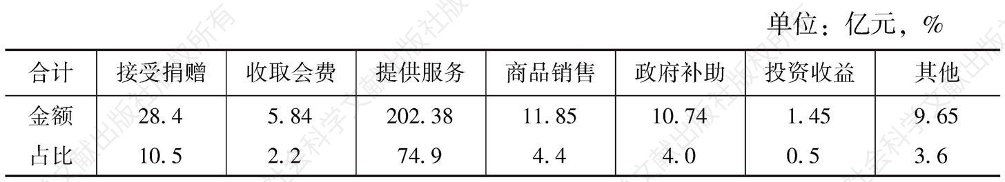 表7 2013年北京市社会组织收入来源构成