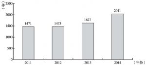 图1 北京仲裁委员会2011～2014年仲裁案件数量变化情况