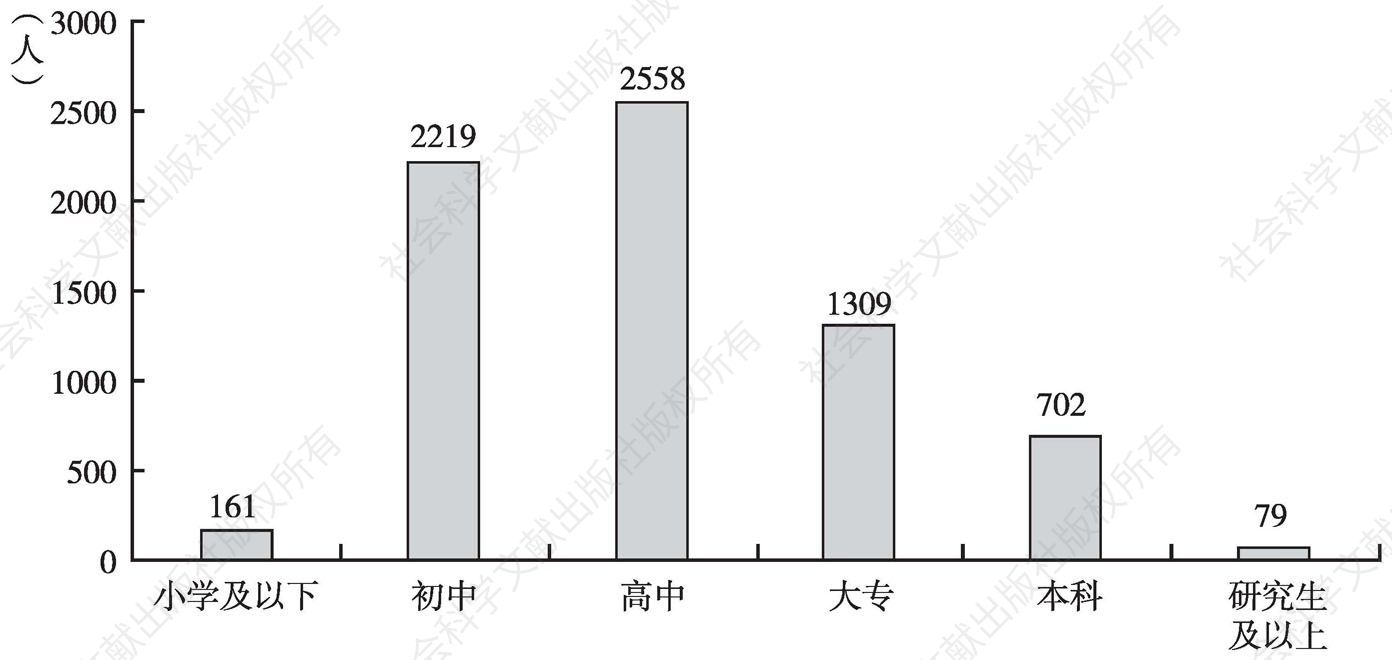 图2 来京务工人员受教育程度分布（N=7028）