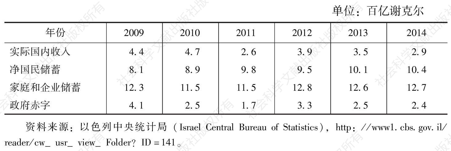 表3 2009～2014年以色列收入和储蓄