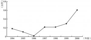 图4 1994～2000年我国海洋矿业增加值