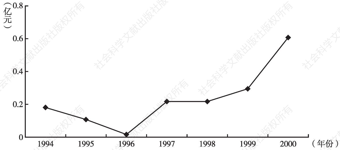 图4 1994～2000年我国海洋矿业增加值