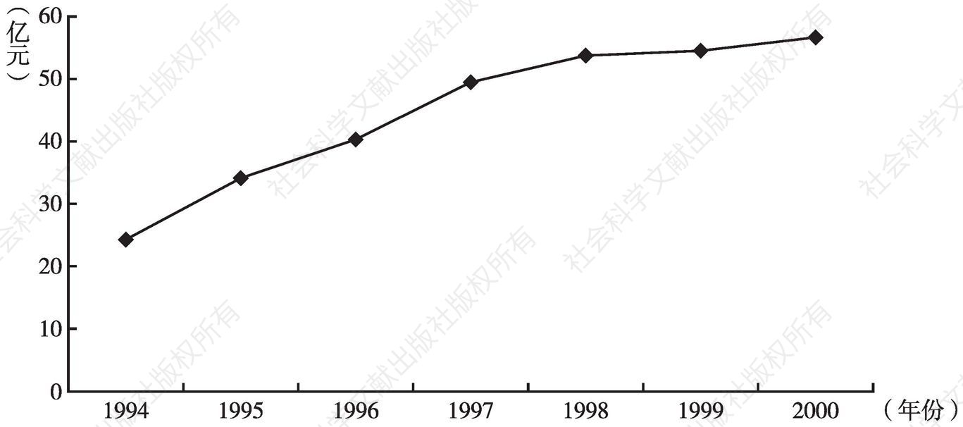 图6 1994～2000年我国海洋船舶工业增加值