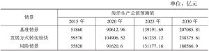 表9 三种不同情景下中国海洋生产总值预测（2015～2030年）