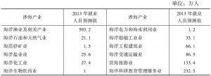 表6 2013年不同产业的就业人员预测值