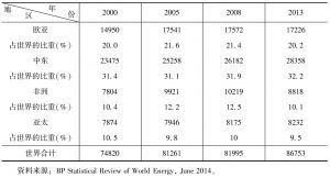 表2-4 世界各地区原油产量变化情况-续表
