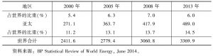 表2-5 世界各地区天然气产量变化情况-续表