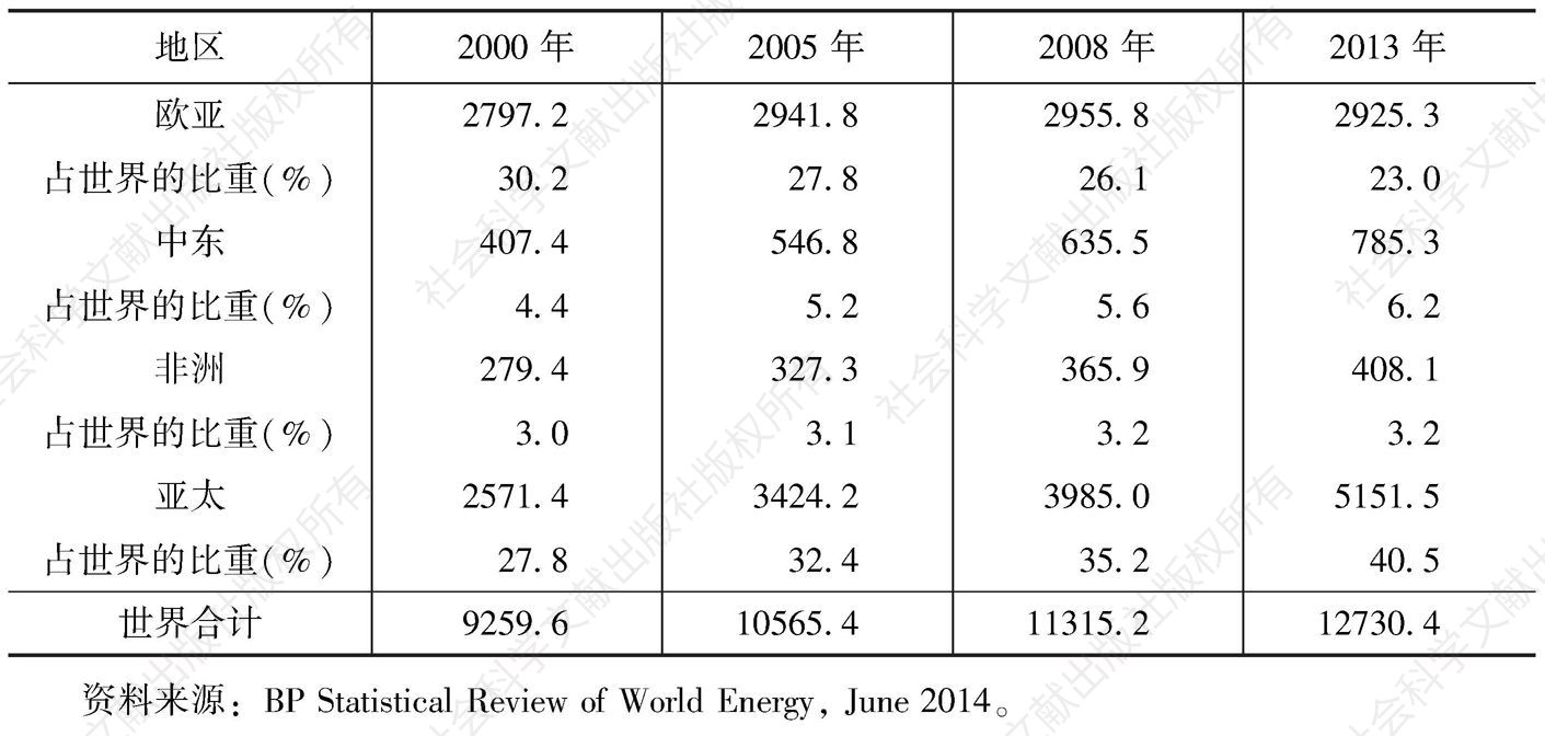 表2-6 世界各地区能源消费情况-续表