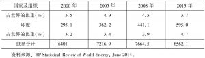 表2-7 世界主要能源消费大国消费能源情况-续表