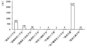 图1-1 “流动儿童”各种表述方式在中国期刊全文数据库（截至2013年底）“高级检索”-“篇名检索”中呈现的结果