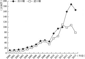 图1-2 云南省2000～2015年进口额及出口额
