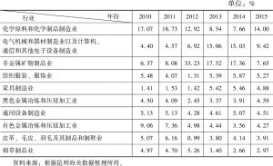 表1-3 按国民经济行业分类的云南省主要出口商品所占比重