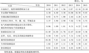 表1-4 按国民经济行业分类的云南省主要进口商品所占比重