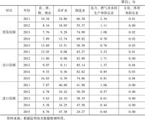 表1-5 云南省2011～2015年分行业贸易份额
