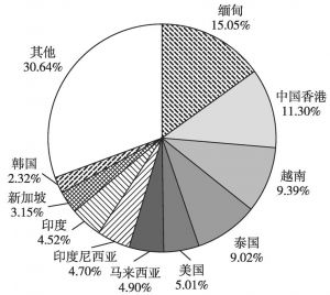 图1-3 2015年云南省前10位出口国和地区