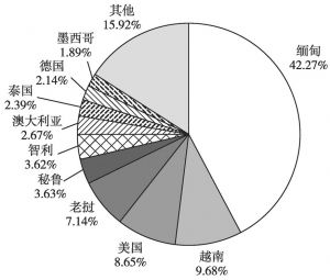 图1-4 2015年云南省前10位进口国