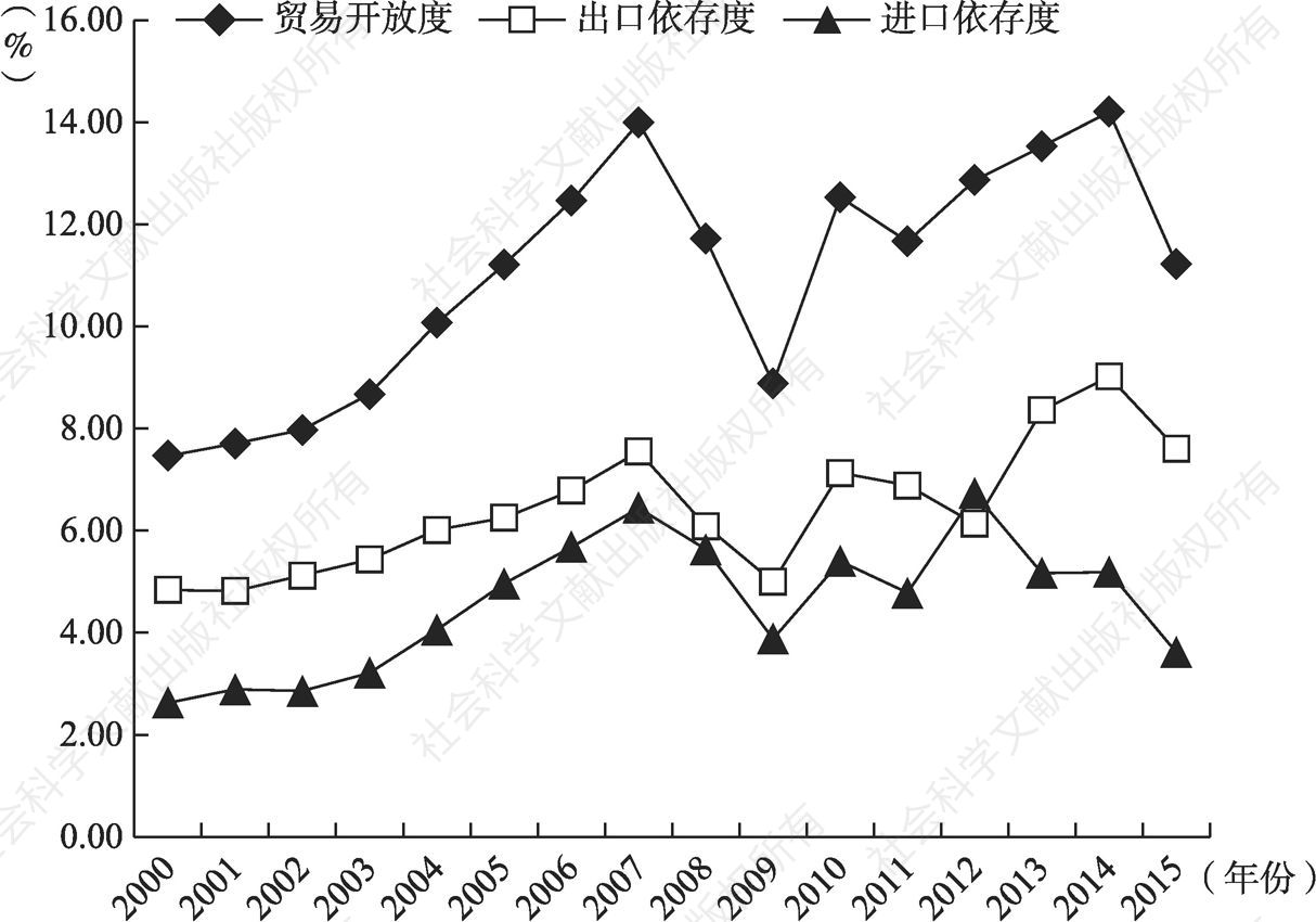 图1-5 云南省2000～2015年贸易开放度