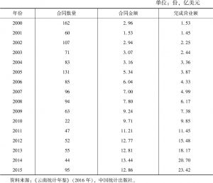 表1-6 云南省2000～2015年对外承包工程情况