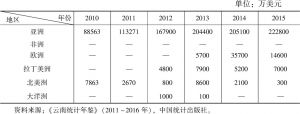表1-7 云南省2010～2015年实际利用外商直接投资额