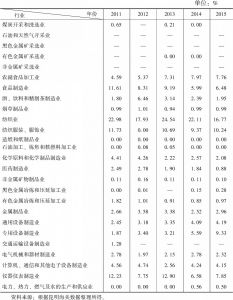表1-10 2011～2015年云南省工业制造业出口倾向指数
