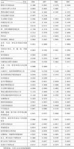 表3-1 2006～2009年云南省工业行业地区专业化指数