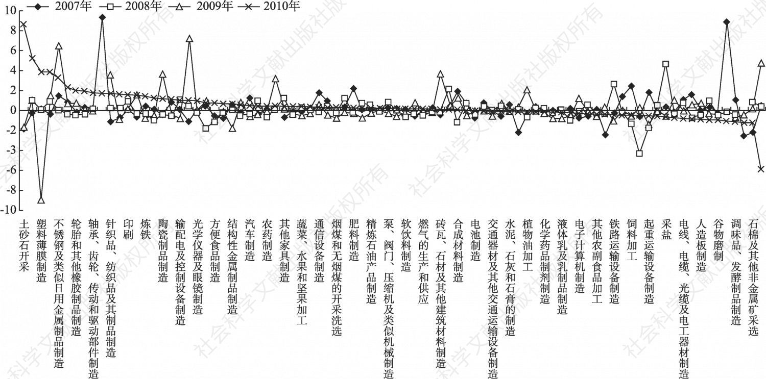 图3-13 云南省2007～2010年工业行业贸易扩张指数（按行业中类计算）