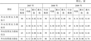 表3-10 2007～2009年云南省工业行业外向发展能力指标基本统计